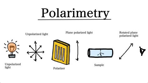 how does a rotating retarder polarimeter work|polarizers and retarders outline.